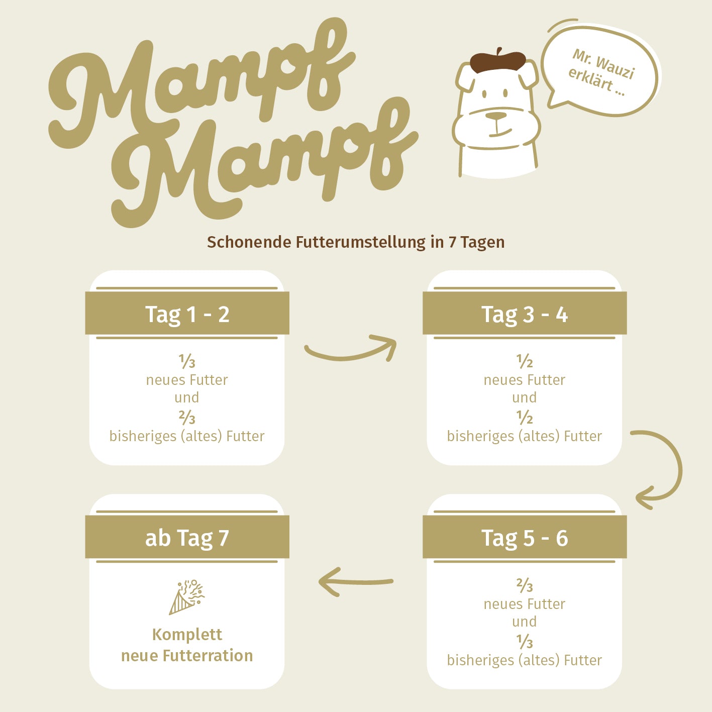 Empfehlung schonende Futterumstellung bei Hunden